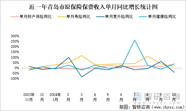 近一年青岛市原保险保费收入单月同比增长统计图