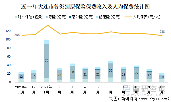 近一年大连市各类别原保险保费收入及人均保费统计图