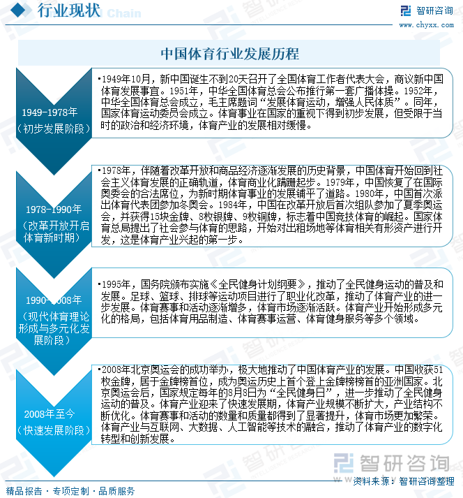 中国体育行业发展历程