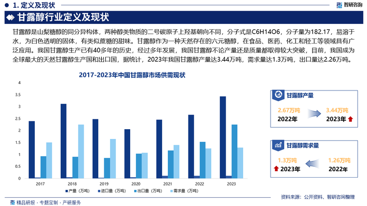 我国甘露醇生产已有40多年的历史，经过多年发展，我国甘露醇不论产量还是质量都取得较大突破，目前，我国成为全球最大的天然甘露醇生产国和出口国，据统计，2023年我国甘露醇产量达3.44万吨，需求量达1.3万吨，出口量达2.26万吨。