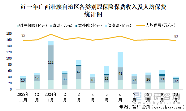 近一年廣西壯族自治區(qū)各類別原保險保費收入及人均保費統(tǒng)計圖