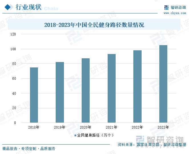 2018-2023年中国全民健身路径数量情况