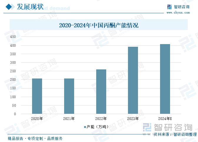 2020-2024年中国丙酮产能情况