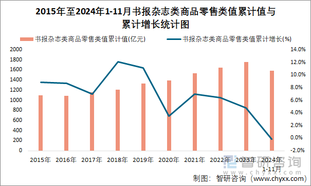 2015年至2024年1-11月书报杂志类商品零售类值累计值与累计增长统计图