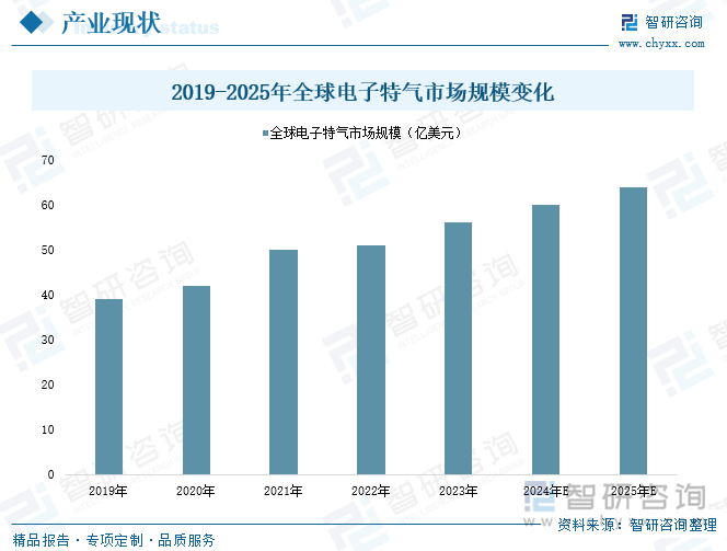 2019-2025年全球电子特气市场规模变化