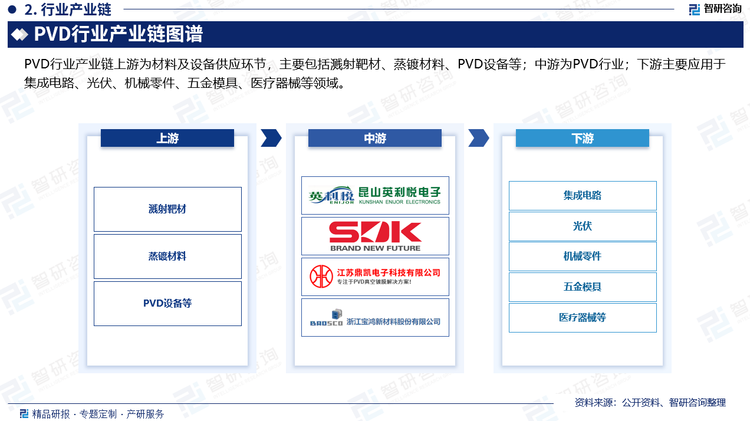 從產(chǎn)業(yè)鏈方面來看，PVD行業(yè)產(chǎn)業(yè)鏈上游為材料及設(shè)備供應(yīng)環(huán)節(jié)，主要包括濺射靶材、蒸鍍材料、PVD設(shè)備等；中游為PVD行業(yè)；下游主要應(yīng)用于集成電路、光伏、機(jī)械零件、五金模具、醫(yī)療器械等領(lǐng)域。