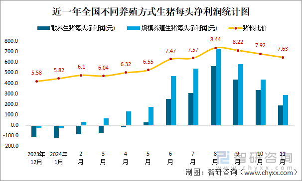 近一年全国不同养殖方式生猪每头净利润统计图