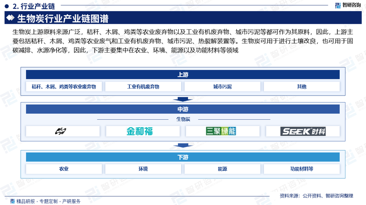 生物炭上游原料來源廣泛，秸稈、木屑、雞糞等農(nóng)業(yè)廢棄物以及工業(yè)有機(jī)廢棄物、城市污泥等都可作為其原料，因此，上游主要包括秸稈、木屑、雞糞等農(nóng)業(yè)廢氣和工業(yè)有機(jī)廢棄物、城市污泥、熱裂解裝置等。生物炭可用于進(jìn)行土壤改良，也可用于固碳減排、水源凈化等，因此，下游主要集中在農(nóng)業(yè)、環(huán)境、能源以及功能材料等領(lǐng)。