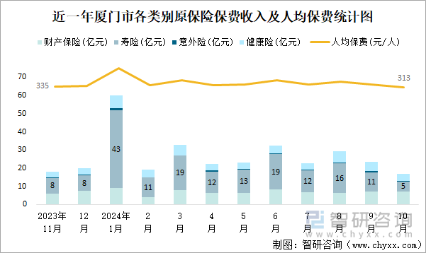 近一年厦门市各类别原保险保费收入及人均保费统计图