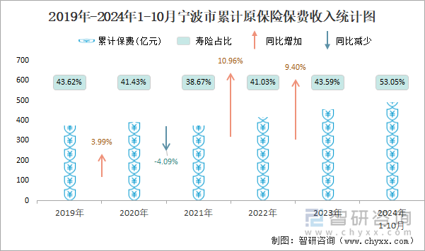 2019年-2024年1-10月宁波市累计原保险保费收入统计图