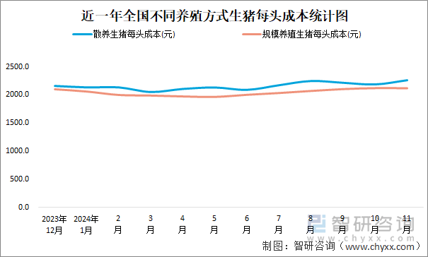 近一年全国不同养殖方式生猪每头成本统计图