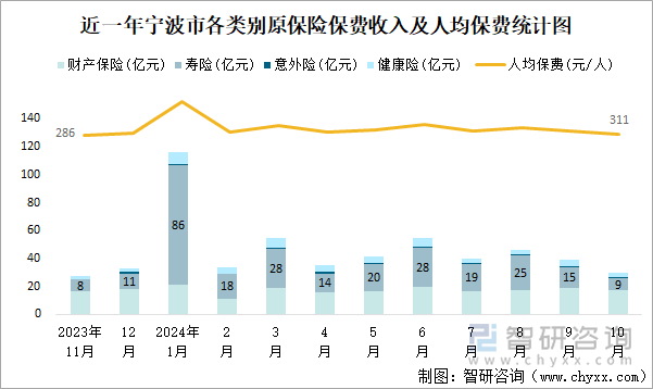 近一年宁波市各类别原保险保费收入及人均保费统计图