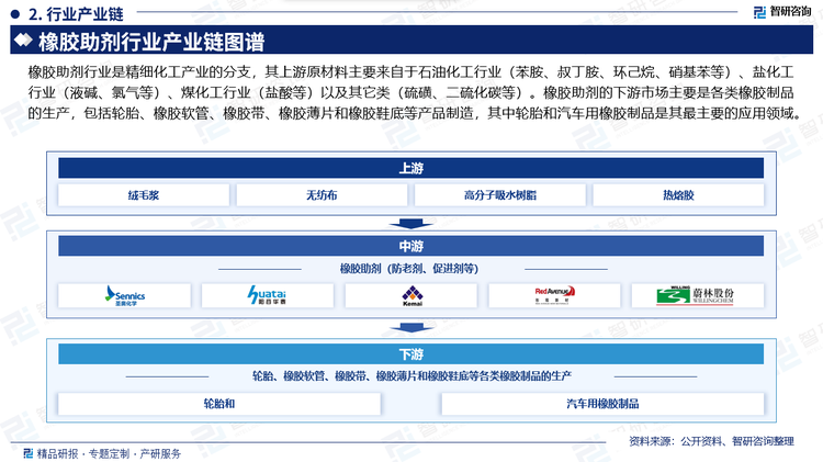 橡膠助劑行業(yè)是精細(xì)化工產(chǎn)業(yè)的分支，其上游原材料主要來自于石油化工行業(yè)（苯胺、叔丁胺、環(huán)己烷、硝基苯等）、鹽化工行業(yè)（液堿、氯氣等）、煤化工行業(yè)（鹽酸等）以及其它類（硫磺、二硫化碳等）。橡膠助劑的下游市場主要是各類橡膠制品的生產(chǎn)，包括輪胎、橡膠軟管、橡膠帶、橡膠薄片和橡膠鞋底等產(chǎn)品制造，其中輪胎和汽車用橡膠制品是其最主要的應(yīng)用領(lǐng)域。。