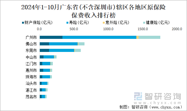 2024年1-10月广东省(不含深圳市)辖区各地区原保险保费收入排行榜