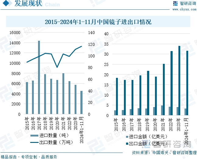 2015-2024年1-11月中國鏡子進出口情況