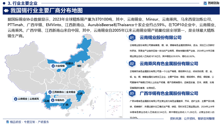 据国际锡业协会数据显示，2023年全球精炼锡产量为370100吨，其中，云南锡业、Minsur、云南乘风、马来西亚治炼公司、PTTimah、广西华锡、EMVinto、江西新南山、AurubisBeerse和Thaisarco十家企业约占59%。在TOP10企业中，云南锡业、云南乘风、广西华锡、江西新南山来自中国，其中，云南锡业拥有锡金属勘探、开采、选矿和冶炼及深加工全产业链，是一个有着百年历史传承又承担着新时期发展使命的有色金属全产业链企业，自2005年以来云南锡业锡产销量位居全球第一，是全球最大精炼锡生产商，根据国际锡业协会统计，根据云南锡业自身产销量和行业组织公布的相关数据测算，2023年云南锡业锡金属国内市场占有率高达47.92%，全球市场占有率高达22.92%。