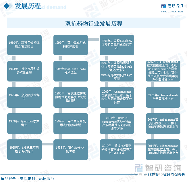 雙抗藥物行業(yè)發(fā)展歷程