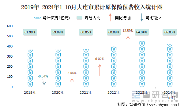 2019年-2024年1-10月大连市累计原保险保费收入统计图