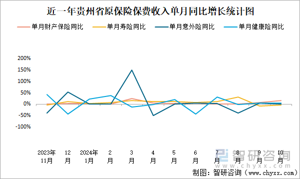 近一年贵州省原保险保费收入单月同比增长统计图