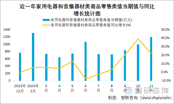 近一年家用电器和音像器材类商品零售类值当期值与同比增长统计图