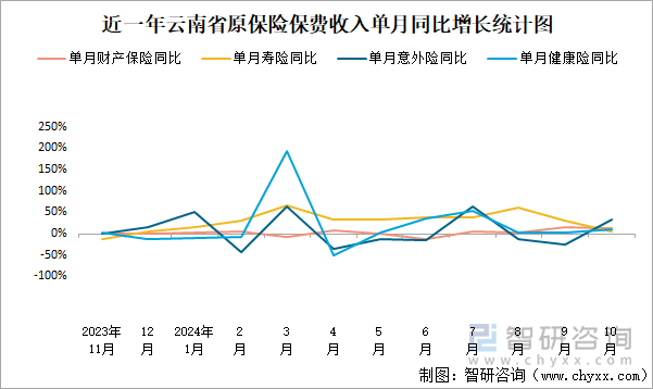 近一年云南省原保险保费收入单月同比增长统计图