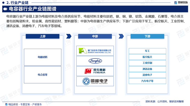 从产业链方面来看，电容器行业产业链上游为电极材料及电介质供应环节，电极材料主要包括钯、银、铜、镍、铝箔、金属膜、石墨等，电介质主要包括陶瓷粉末、钽金属、高性能铝材、塑料膜等；中游为电容器生产供应环节；下游广泛应用于军工、航空航天、工业控制、通讯设备、消费电子、汽车电子等领域。