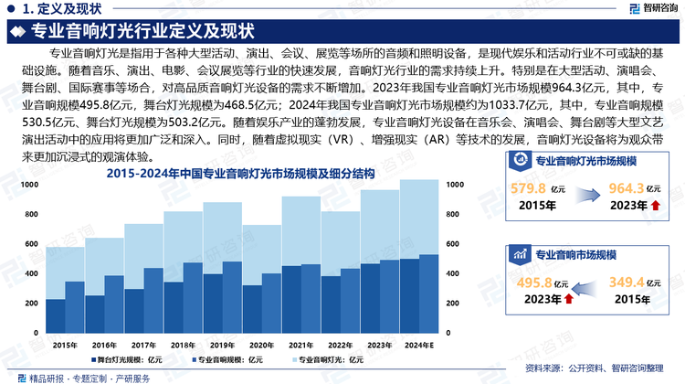 專業(yè)音響和燈光系統(tǒng)是現(xiàn)代娛樂和活動行業(yè)不可或缺的基礎(chǔ)設(shè)施。隨著音樂、演出、電影、會議展覽等行業(yè)的快速發(fā)展，音響燈光行業(yè)的需求持續(xù)上升。特別是在大型活動、演唱會、舞臺劇、國際賽事等場合，對高品質(zhì)音響燈光設(shè)備的需求不斷增加。2023年我國專業(yè)音響燈光市場規(guī)模964.3億元，其中，專業(yè)音響規(guī)模495.8億元，舞臺燈光規(guī)模為468.5億元；2024年我國舞臺燈光市場規(guī)模約為1033.7億元，其中，專業(yè)音響規(guī)模530.5億元、舞臺燈光規(guī)模為503.2億元。隨著娛樂產(chǎn)業(yè)的蓬勃發(fā)展，專業(yè)音響燈光設(shè)備在音樂會、演唱會、舞臺劇等大型文藝演出活動中的應(yīng)用將更加廣泛和深入。同時，隨著虛擬現(xiàn)實(shí)（VR）、增強(qiáng)現(xiàn)實(shí)（AR）等技術(shù)的發(fā)展，音響燈光設(shè)備將為觀眾帶來更加沉浸式的觀演體驗(yàn)。