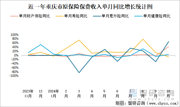 近一年重庆市原保险保费收入单月同比增长统计图