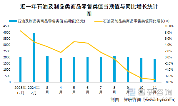 近一年石油及制品类商品零售类值当期值与同比增长统计图