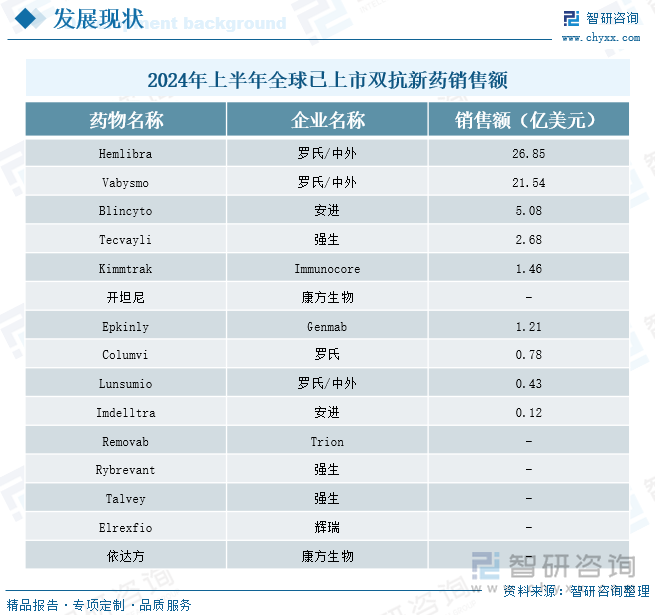 2024年上半年全球已上市雙抗新藥銷售額