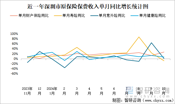 近一年深圳市原保险保费收入单月同比增长统计图