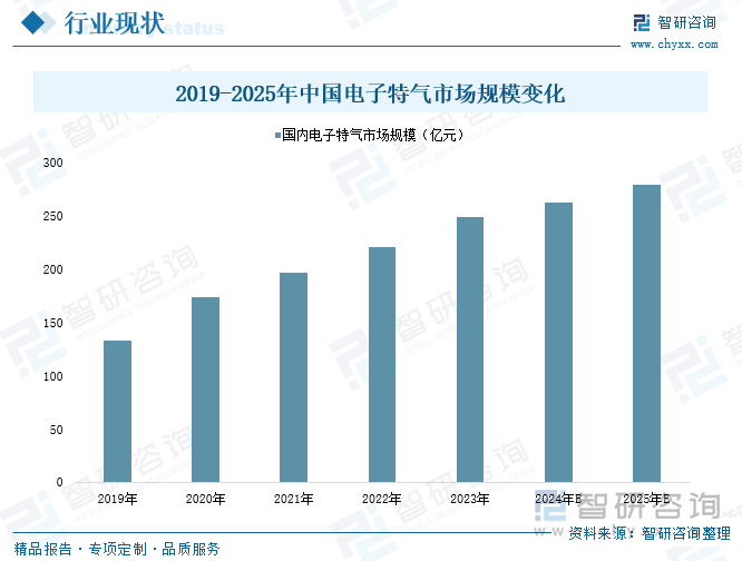 2019-2025年中国电子特气市场规模变化