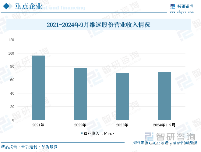 2021-2024年9月维远股份营业收入情况