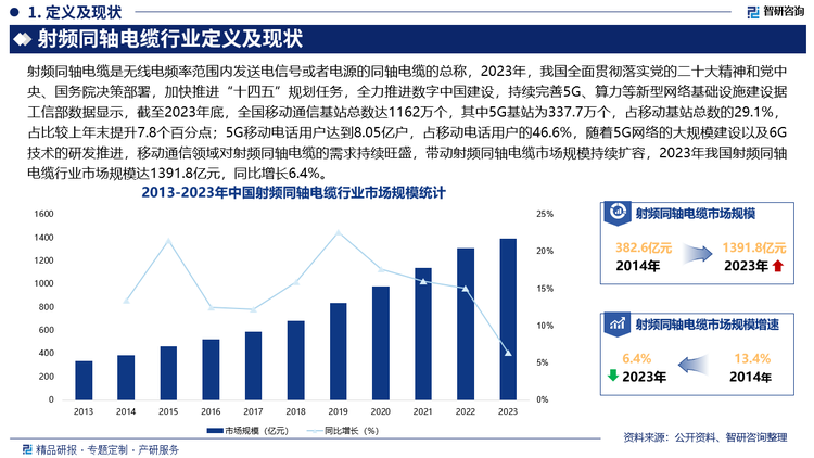 2023年，我国全面贯彻落实党的二十大精神和党中央、国务院决策部署，加快推进“十四五”规划任务，全力推进数字中国建设，持续完善5G、算力等新型网络基础设施建设，通信基站是移动通信网络中最关键的基础设施，“十四五”时期，是我国5G网络规模化部署的关键期，在5G基站数量持续增加，5G基站天线价值不断增加的趋势下，我国基站天线规模不断增长，据工信部数据显示，截至2023年底，全国移动通信基站总数达1162万个，其中5G基站为337.7万个，占移动基站总数的29.1%，占比较上年末提升7.8个百分点；5G移动电话用户达到8.05亿户，占移动电话用户的46.6%，比上年末提高13.3个百分点，随着5G网络的大规模建设以及6G技术的研发推进，移动通信领域对射频同轴电缆的需求持续旺盛，带动射频同轴电缆市场规模持续扩容，2023年我国射频同轴电缆行业市场规模达1391.8亿元，同比增长6.4%。未来，随着新一轮科技革命和产业革命的深入发展，AI以不可挡的强力姿态有效冲击市场，为行业革新带来了新的发展机遇，消费电子各大品牌都在积极探索与AI大模型融合发展的新契机，包括AI手机、AIPC等领域，射频同轴电缆的下游应用范围也将不断延伸，在无人产业方面，包括无人机、无人车、无人船等为代表的智能无人系统将被广泛应用于空间探测、深海测绘、极地科考等领域；在智能家居、智慧城市、工业互联网、VR/AR、应急安全等新兴领域也有较好的应用前景，射频同轴电缆行业作为其上游的原材料供应商，得益于下游领域的快速发展，以及高端设备对射频同轴电缆品类、技术要求的日益增加，未来射频同轴电缆的市场规模仍将继续保持增长趋势。