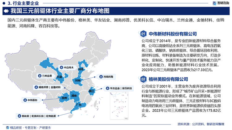 目前，我国三元前驱体行业的竞争格局呈现出高度集中的趋势‌。中伟股份、湖南邦普、格林美和华友钴业等企业在三元前驱体市场中占据了主要份额，市场集中度较高。具体来看，2023年国内三元前驱体行业出货量前三名分别为中伟股份、格林美、华友钴业，CR3达61%。