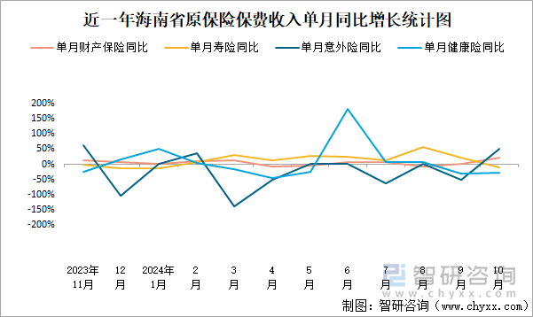 近一年海南省原保险保费收入单月同比增长统计图