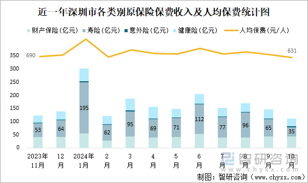 近一年深圳市各类别原保险保费收入及人均保费统计图