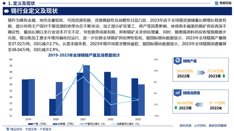 从价格来看，2023年锡金属价格维持震荡走势，年初在南美相关主产区阶段性停产及市场对消费复苏的强预期提振下锡价涨至年内高点，但随后在强预期、弱现实的博弈下，锡价逐步回调；二季度以来亚洲相关产区停产政策发布，市场对原料供应紧张预期开始发酵，带动锡价上涨并企稳；三季度，虽然此前停产预期兑现，但需求相对持续疲软，导致金属价格再次回落；年底在消费电子补库周期预期升温的背景下，锡价迎来一定程度反弹。2023年锡金属主力合约价格较2022年宽振幅有所收束，LME锡三月期货均价25899美元/吨，较2022年均价同比下跌16.38%，价格波动区间为21600-32680美元/吨；SHFE锡期货主力合约均价211765元/吨，较2022年均价同比下跌13.51%，波动区间为178470-245300元/吨。