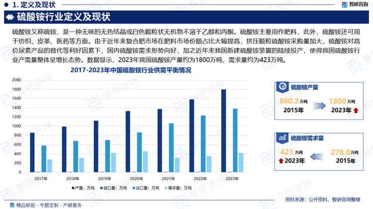 近年来，随着硫酸铵对尿素的替代进程逐步加速，我国硫酸铵市场呈现出较为明显的快速放量，行业市场容量显著扩大。从产需量方面来看，随着硫肥在我国的快速普及，使得市场对硫肥的市场需求不断扩大，进而推动硫酸铵产业的进一步发展。同时，由于近年来复合肥市场在肥料市场份额占比大幅提高，挤压颗粒硫酸铵采购量加大，硫酸铵对高价尿素产品的替代等利好因素下，国内硫酸铵需求形势向好，加之近年来我国新建硫酸铵装置的陆续投产，使得我国硫酸铵行业产需量整体呈增长态势。数据显示，2023年我国硫酸铵产量约为1800万吨，需求量约为423万吨。