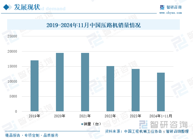 2019-2024年11月中国压路机销量情况