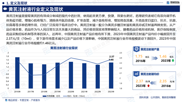黄芪注射液是提取黄芪的有效成分制成的现代中药针剂，使用起来更方便、快捷，效果也更好。药理研究表明它有双向调节机体免疫功能，增强心肌收缩力，清除体内氧自由基，扩张血管，减少血栓形成，增加肾血流量，升高血浆白蛋白，抗炎，抗菌，抗病毒等多种药理作用，已经广泛应用于临床治疗中。黄芪注射液一般分为黄芪多糖注射液和黄芪总甙注射液两种类型。从产品价格来看，药品作为与人民日常生活关系重大的商品，其价格受国家政策影响较大，随着药品价格形成机制、医疗保险制度、药品采购招标机制等改革的深入，近两年，中国黄芪注射液产品价格有所下滑，2023年中国黄芪注射液产品均价小幅度回升至2.37元/支（10ml），受下游市场需求减少以及产品价格下滑影响，中国黄芪注射液行业市场规模波动下滑回升，2023年中国黄芪注射液行业市场规模约1.46亿元。