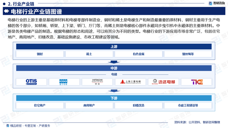 电梯行业的上游主要是基础原材料和电梯零部件制造业，钢材和稀土是电梯生产和制造最重要的原材料，钢材主要用于生产电梯的各个部分，如轿厢、轿架、上下梁、轿门、厅门等，而稀土则是电梯核心部件永磁同步曳引机中永磁体的主要原材料。中游是各类电梯产品的制造。根据电梯的形态和用途，可以将其分为不同的类型。电梯行业的下游应用市场非常广泛，包括住宅地产、商用地产、旧楼改造、基础设施建设、市政工程建设等领域。