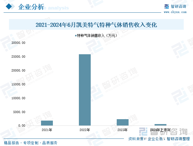 2021-2024年6月凯美特气特种气体销售收入变化