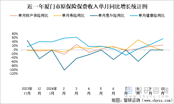 近一年厦门市原保险保费收入单月同比增长统计图