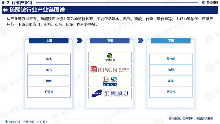 从产业链方面来看，硫酸铵产业链上游为原材料环节，主要包括氨水、氨气、硫酸、石膏、磷石膏等；中游为硫酸铵生产供应环节；下游主要应用于肥料、纺织、皮革、医药等领域。