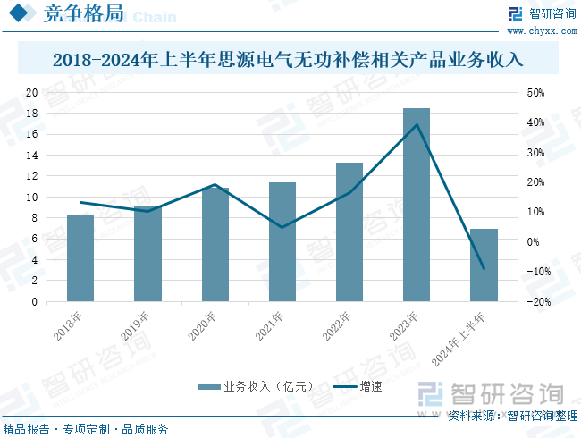 2018-2024年上半年思源电气无功补偿相关产品业务收入