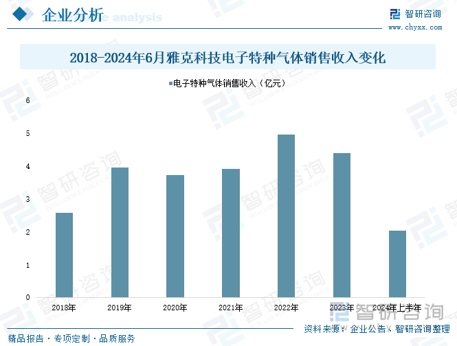 2018-2024年6月雅克科技电子特种气体销售收入变化