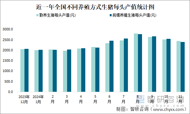 近一年全国不同养殖方式生猪每头产值统计图