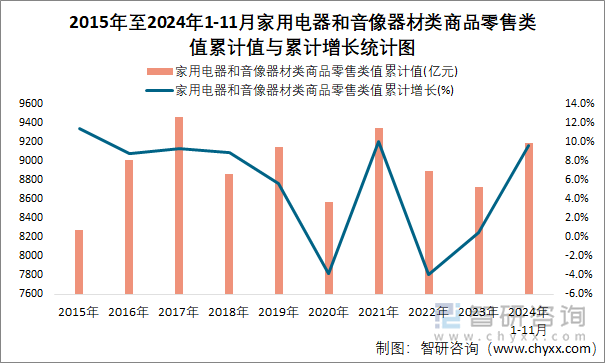 2015年至2024年1-11月家用电器和音像器材类商品零售类值累计值与累计增长统计图