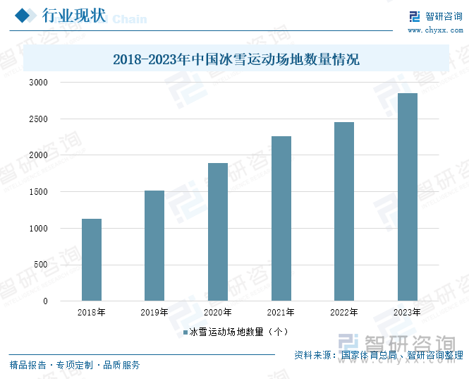 2018-2023年中国冰雪运动场地数量情况